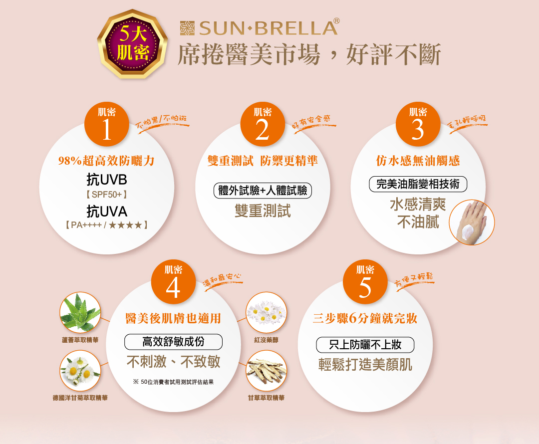 1.98%超高效防曬力，不怕黑/不怕斑 防護力達最高規格抗 【 抗UVB 】SPF50+ 【 抗UVA 】 PA++++/★ ★ ★ ★。 2.雙重測試預防更精準，好有安全感 陽傘水防曬通過亞洲黃種人實體皮膚測試，進行防曬係數偵測，開發出黃種人對紫外線最適當的防禦配方，因此使用者可以安心使用最精準的防曬係數產品。  3.仿水感無油觸感，毛孔輕呼吸 獨家(完美油脂變相技術)+(微滴無油感仿水劑型)，專為海島型氣候地區膚質設計。  4.醫美雷射療程術後脆弱肌膚專用，溫和最安心 擁有獨特多層微粒包覆技術，和添加高效抗敏消炎成分，並通過敏感性貼敷測試。  5.三步驟6分鐘就完妝，方便又輕鬆 擦完防曬即完妝，輕鬆打造美顏肌，只上防曬不上妝，避免底妝產品傷害肌膚。