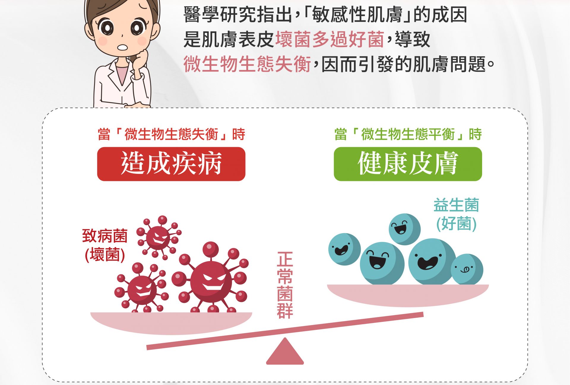 DR.PROBIOTY益膚專科使用PBS益膚菌4.0內含後生元(乳酸菌發酵溶胞)與益生元(西班牙小綠球藻)強化肌膚免疫力、提升表皮屏障保護力、檢哨肌膚問題反覆發生。